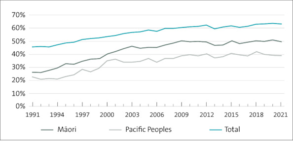 Figure 2 – Working age population with a tertiary certificate or diploma or higher