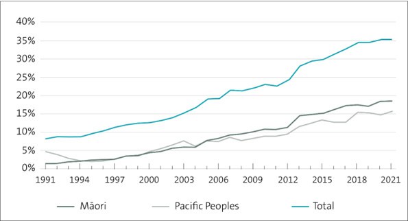 Line graph shows that the working age population of Māori and Pacific Peoples with a level 7 bachelor's qualification or higher has steadily increased from 1991 to 2021