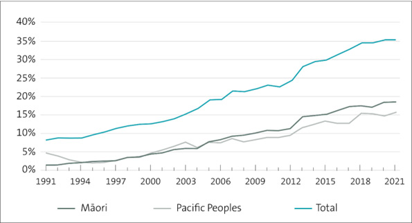 Figure 3 – Working age population with a level 7 bachelor’s qualification or higher