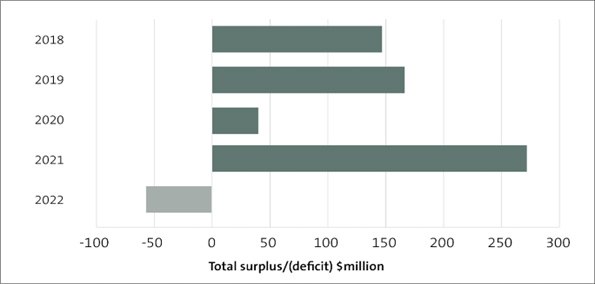 Bar chart showing that the sector was in surplus from 2018 to 2021 and in deficit in 2022.