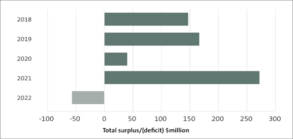 Figure 5 – Total sector surplus/(deficit)