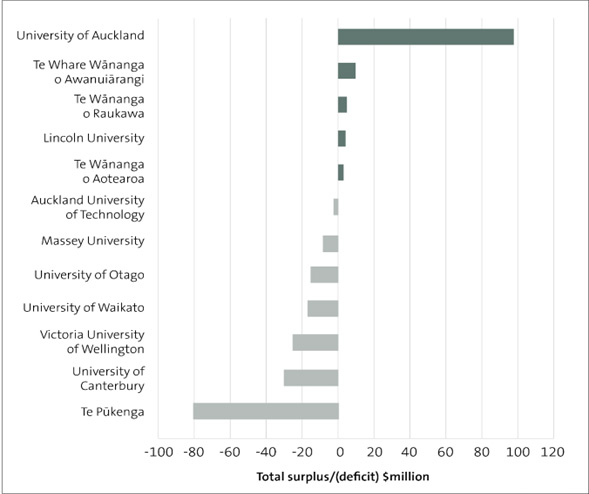 Figure 6 – Surplus/(deficit) by tertiary education institution in 2022