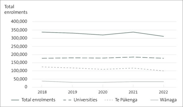 Line graph showing that, from 2018 and 2022, the number of student enrolments are universities was the highest, followed by enrolments at Te Pūeknga and Wānanga.
