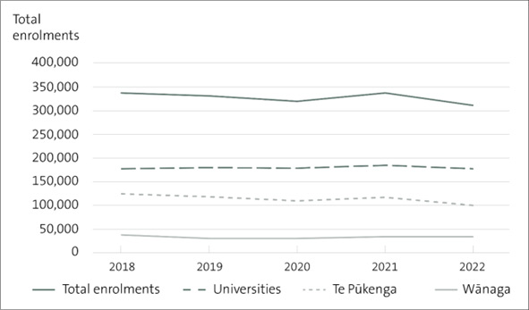 Figure 7 - Student enrolments at tertiary education institutions, 2018 to 2022