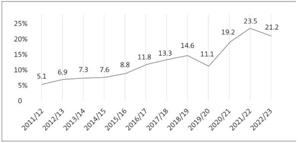 Line graph showing that in 2011/12, 5.1 percent of 15-24 year olds reported having experienced high or very high levels of distress in the past four weeks. In 2022/23, 21.2 percent of 15-24 year olds reported having experienced high or very high levels of distress in the past four weeks.
