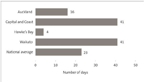 Figure 4: Regional variations in average days 12-19 year-olds spent waiting for a district health board specialist mental health service in 2022/23