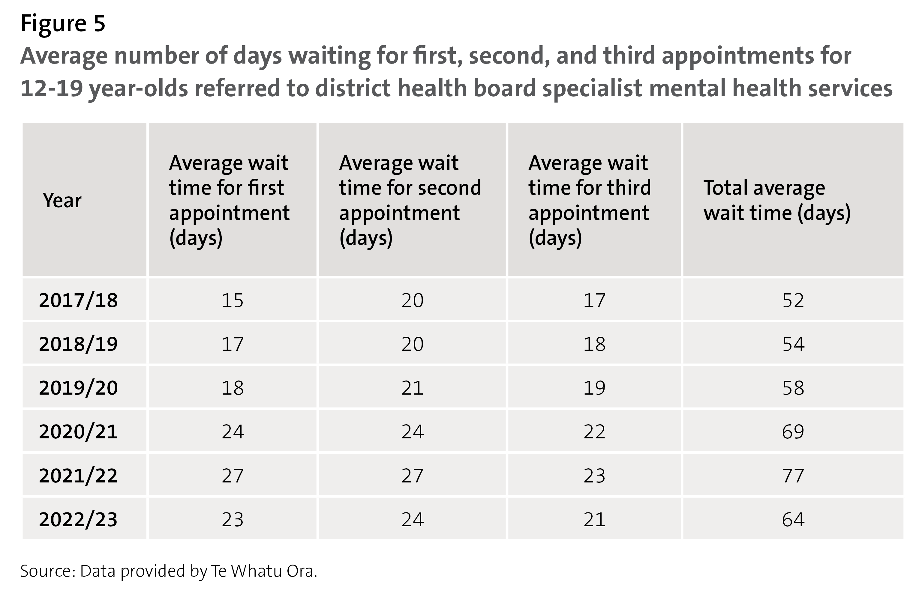 Figure 5: Average number of days waiting for first, second, and third appointments for 12-19 year-olds referred to district health board specialist mental health services