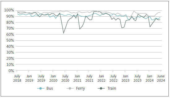 Figure 4 is a line graph. It has 3 lines, one each for the percentage punctuality score of buses, trains, and ferries in 6-monthly intervals from July 2018 to June 2024. The percentages were higher and less variable until January 2020 and have fluctuated more markedly since then - especially for train, which have had many sharp declines in punctuality scores between July 2020 and June 2024.