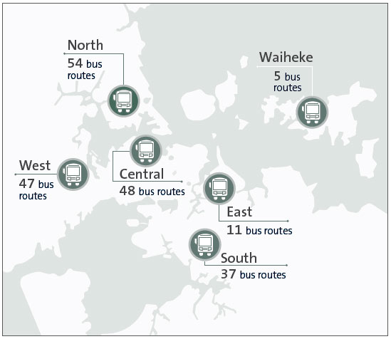 Number of bus routes in Auckland, by area. North - 54 bus routes, Waiheke -  bus routes, West -47 bus routes, Central - 48 bus routes, East - 11 bus routes, and South - 37 bus routes. 