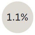 1.1 percent