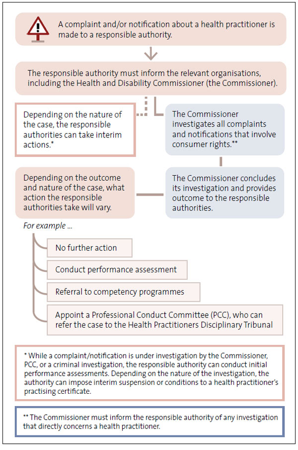 Complaints and notifications process