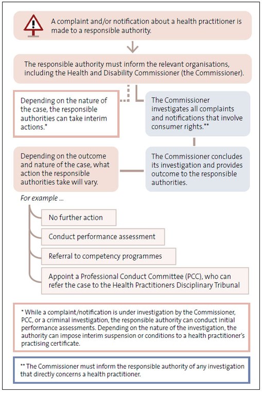 Complaints and notifications process