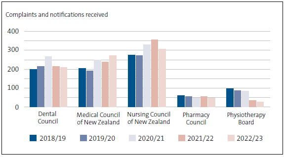 The Figure is a bar chart with sets of data for the Dental Council, Medical Council, Nursing Council, Pharmacy Council, and Physiotherapy Board. The Dental Council received about 200 complaints and notifications for most years but had a peak of about 260 in 2020/21. The Medical Council's numbers have increased from about 200 to about 260. The Nursing Council figures fluctuate above 250 and around 300, and peaked at more than 350 in 2021/22. The Pharmacy Council had far fewer - about 50 each year. The Physiotherapy Board has seen a steady decline, from just under 100 to about 40 in 2022/23.