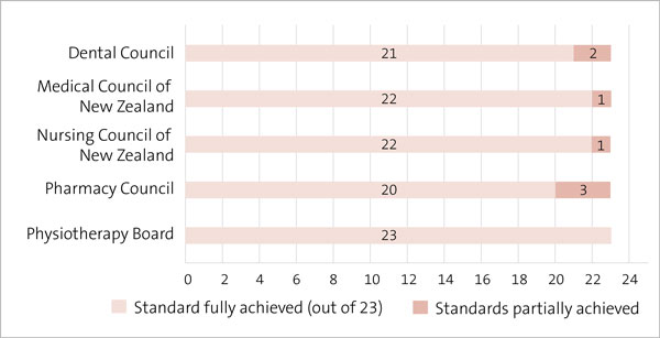 Figure 1 is a bar chart of data about the number of standards fully and partially achieved when the Dental Council, Medical Council, Nursing Council, Pharmacy Council, and Physiotherapy Board were last independently reviewed. It shows that, for 23 standards, the Dental Council fully achieved 21, the Medical Council 22, Nursing Council 11, Pharmacy Council 20, and Physiotherapy Board fully achieved all 23. 