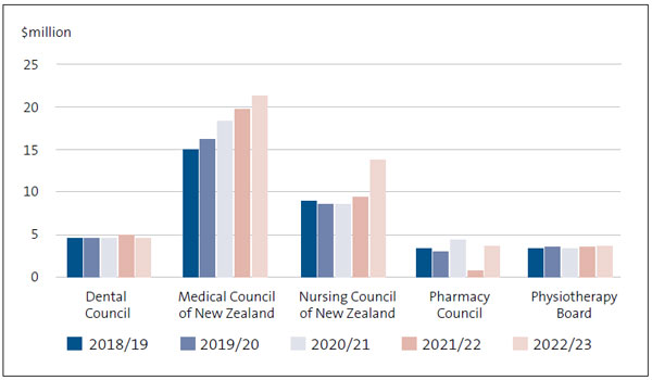 Figure 2 is a bar chart showing five years of total revenue data for the Dental Council, Medical Council, Nursing Council, Pharmacy Council, and Physiotherapy Board. Revenue for the Dental Council (just under $5 million) and Physiotherapy Board (about $3.5 million) has remained largely unchanged. The Pharmacy Council's revenue has stayed under $5 million each year but dropped significantly in 2021/22 to about $1 million. The Medical Council has seen a steady increase from $15 million to about $21 million, and the Nursing Council's revenue jumped from about $9 million for four years to about $14 million in 2022/23. 