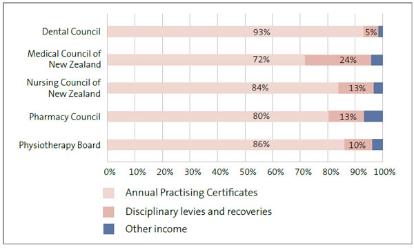 Figure 3 is a stacked bar chart that shows the 2022/23 income sources for the Dental Council, Medical Council, Nursing Council, Pharmacy Council, and Physiotherapy Board. For each, most income (between 80% and 93%) came from annual practising certificates. The next largest source was disciplinary levies and recoveries - this was 24% of the Medical Council's income.