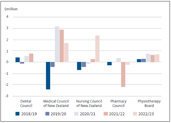 Figure 5 is a bar chart of surplus/deficits reported by the Dental Council, Medical Council, Nursing Council, Pharmacy Council, and Physiotherapy Board from 2018/19 to 2022/23. The movements vary greatly. Only the Physiotherapy Board avoided a deficit during the five years. The Dental Council's deficit in 2019/20 was small. The Medical Council had a large deficit, a smaller deficit, then 3 years of surplus. The Nursing Council had 3 years' of deficit before a small surplus in 2021/22 and a notably larger surplus in 2022/23. The Pharmacy Council fluctuated between small surpluses and small deficits but had a notably larger deficit in 2021/22.