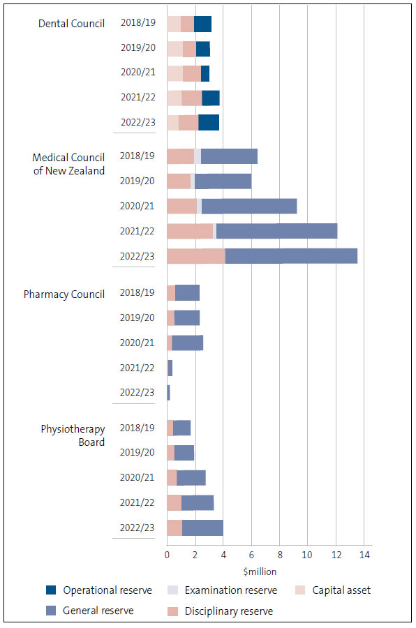 Figure 6 shows the amount and types of reserves held by the Dental Council, Medical Council, Pharmacy Council, and Physiotherapy Board, from 2018/19 to 2022/23. They are operational reserves, examination reserves, capital asset reserves, general reserves, and disciplinary reserves. The Medical Council held the most in reserves (more than $13 million) - about $4 million in disciplinary reserves and the rest described as 'general'. The Dental Council and Physiotherapy Board held about $4 million in reserves in 2022/23 and the Pharmacy Council had a few hundred thousand dollars in general reserves.