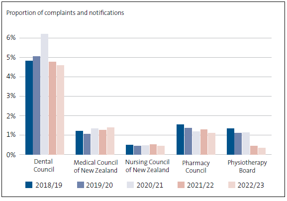 The Figure is a bar chart with sets of data for the Dental Council, Medical Council, Nursing Council, Pharmacy Council, and Physiotherapy Board. It shows complaints and notifications as a percentage of the workforce for each of five years. The percentages are noticeably higher for the Dental Council but usually under 5% (there was a spike to just over 6% in 2020/21). The other Councils and Board receive complaints and notifications that represent less than 0.5% to about 1.5% of their workforces. 