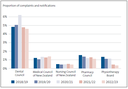 Proportion of complaints and notifications for each registered workforce