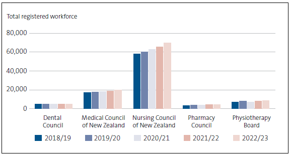 The Figure is a bar chart with sets of data for the Dental Council, Medical Council, Nursing Council, Pharmacy Council, and Physiotherapy Board. The workforce numbers for the Dental Council have remained static, increased slightly over the five years for the Medical Council, Pharmacy Council, and Physiotherapy Board, and increased more noticeably year on year for the Nursing Council (from less than 60,000 in 2018/19 to nearly 70,000 in 2022/23).