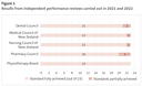 Figure 1 - Results from independent performance reviews carried out in 2021 and 2022