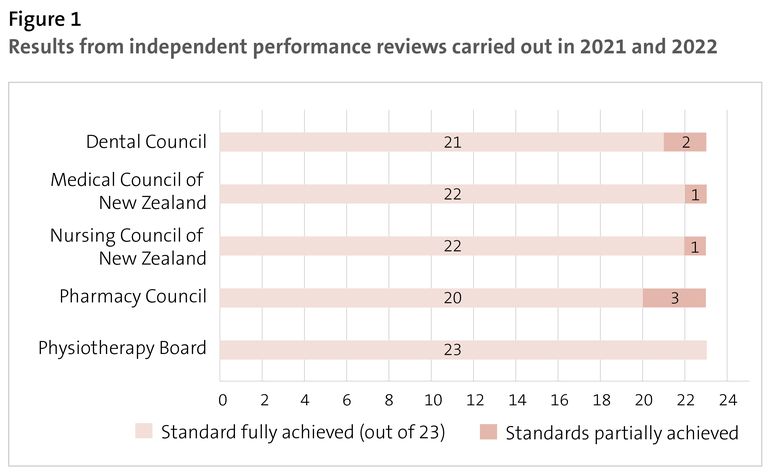 Figure 1 - Results from independent performance reviews carried out in 2021 and 2022