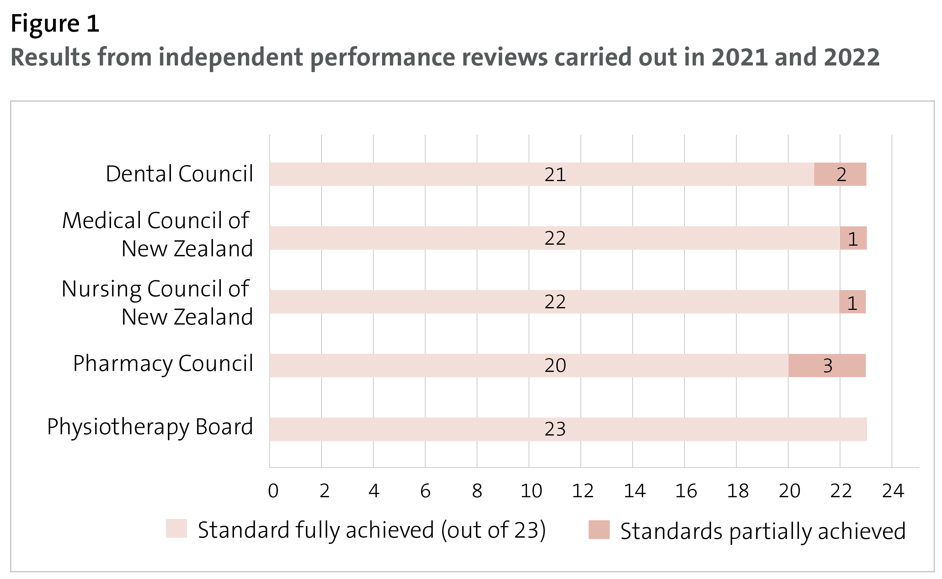 Figure 1 - Results from independent performance reviews carried out in 2021 and 2022