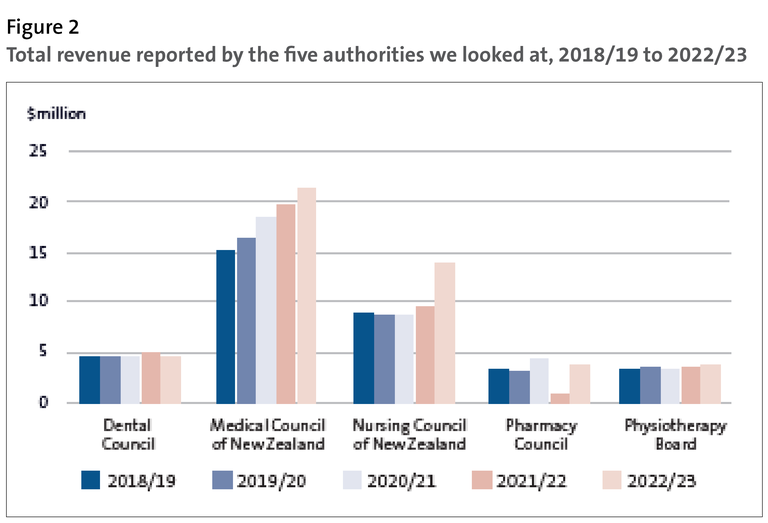 Figure 2 - Total revenue reported by the five authorities we looked at, 2018/19 to 2022/23