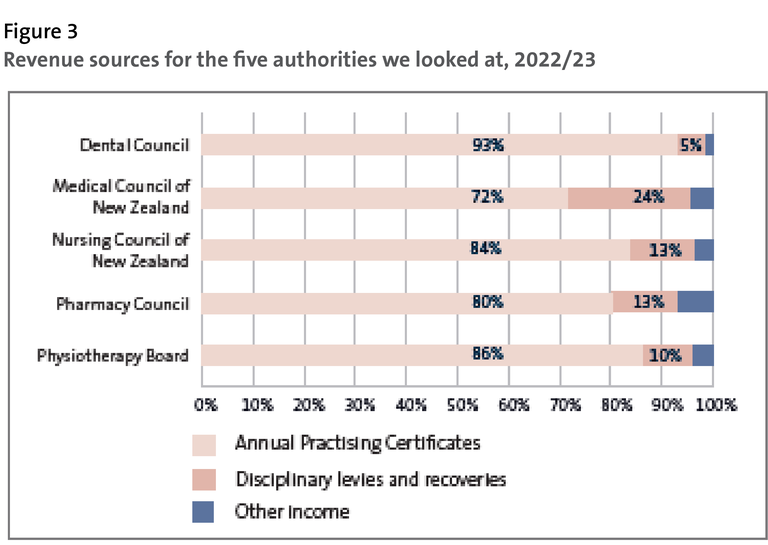 Figure 3 - Revenue sources for the five authorities we looked at, 2022/23