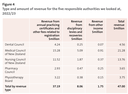 Figure 4 - Type and amount of revenue for the five responsible authorities we looked at, 2022/23