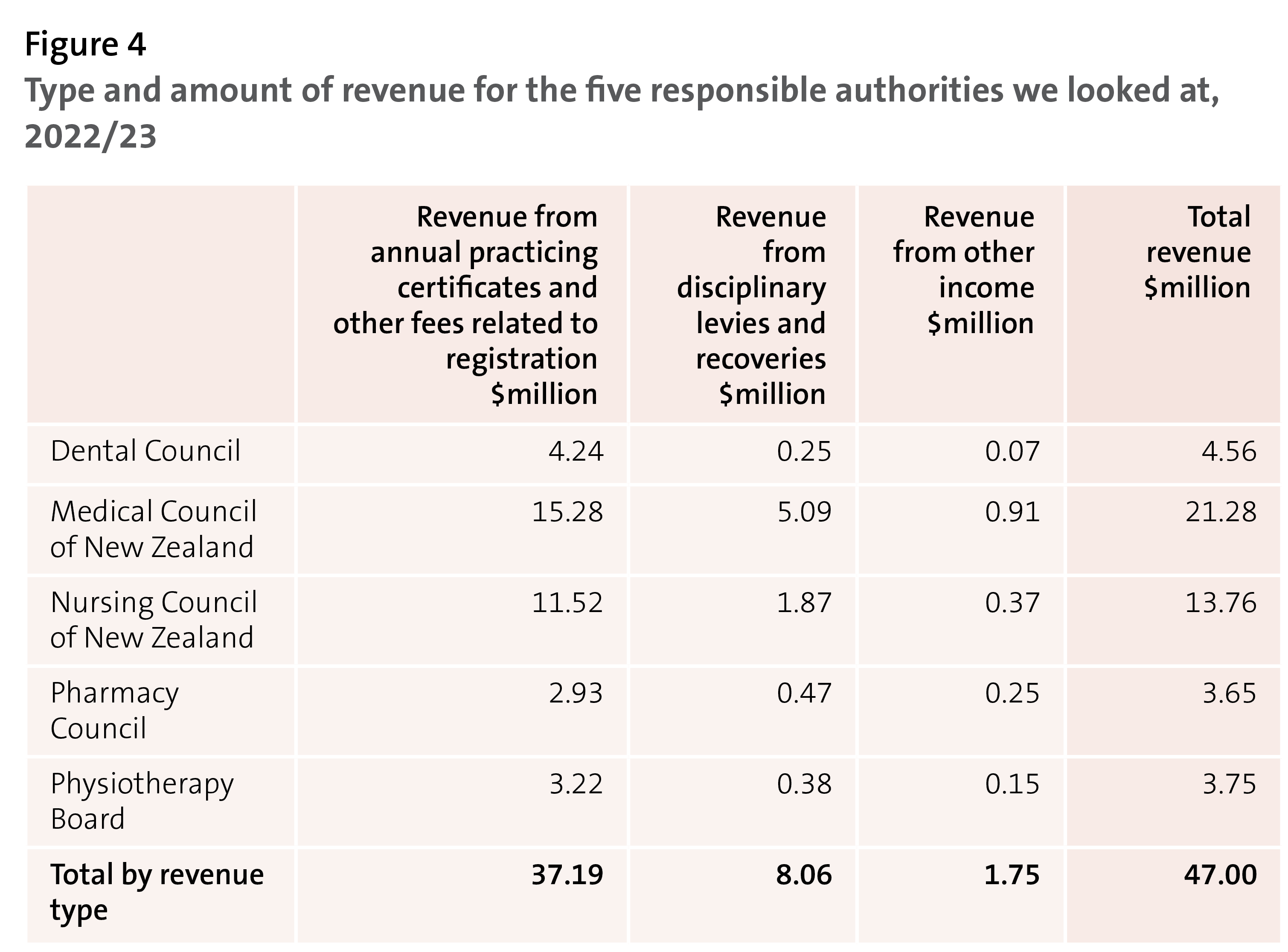 Figure 4 - Type and amount of revenue for the five responsible authorities we looked at, 2022/23