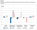 Figure 5 - Surpluses and deficits reported by the five authorities we looked at, 2018/19 to 2022/23