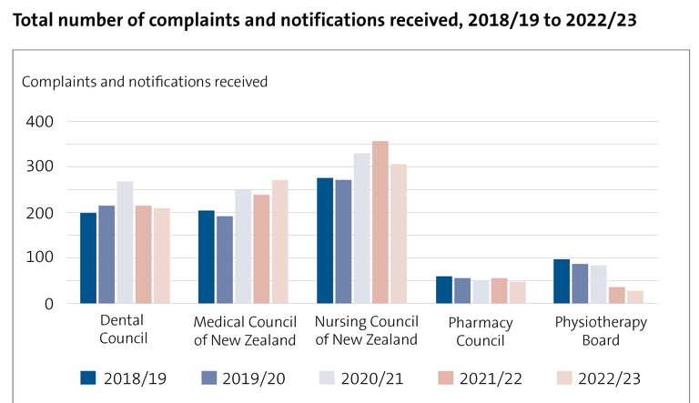 Total number of complaints and notifications received, 2018/19 to 2022/23