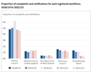 Proportion of complaints and notifications for each registered workforce, 2018/19 to 2022/23