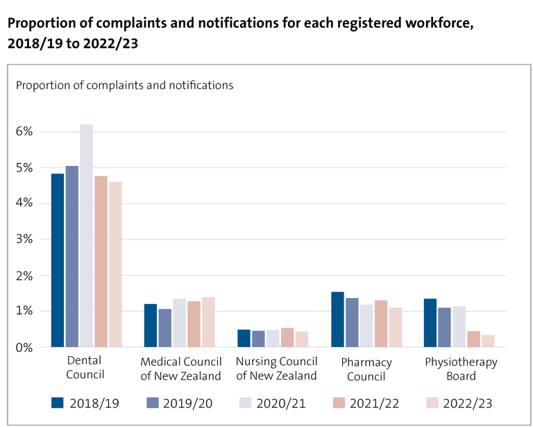 Proportion of complaints and notifications for each registered workforce, 2018/19 to 2022/23