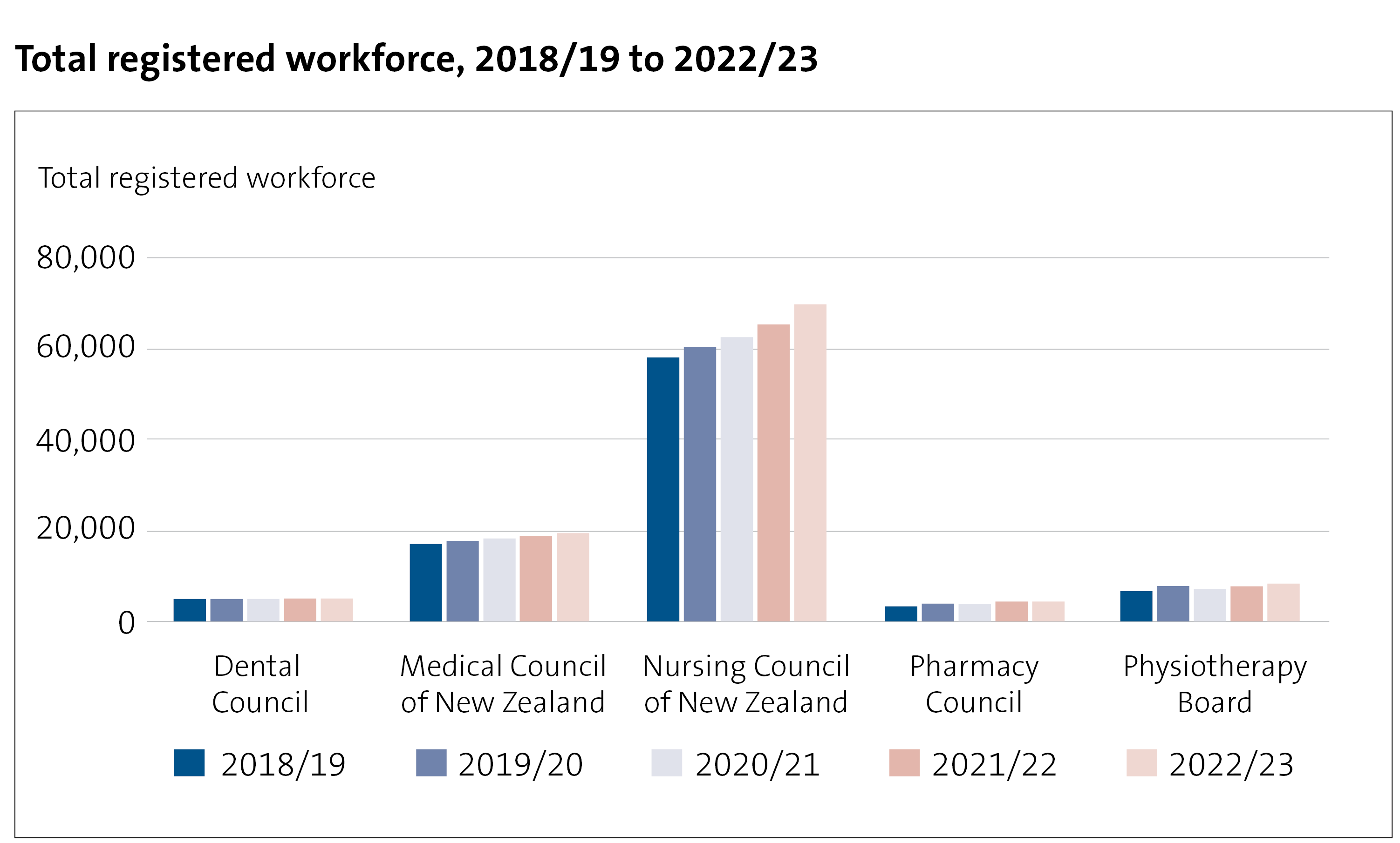 Total registered workforce, 2018/19 to 2022/23