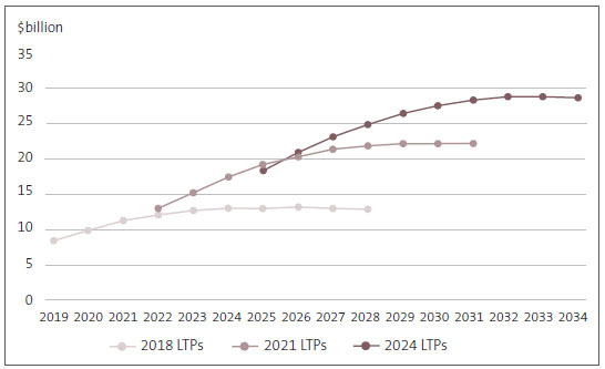 Figure 11 is a line chart of forecast total debt in the 2018, 2021, and 2024 LTPs, without Auckland Council's figures. The range of forecast debt stayed under $14 billion in the 2018 LTPs, ranged from about $14 billion to above $22 billion in 2031 in the 2021 LTPs, and moves from about $18 billion to about $29 billion in 2034 in the latest LTPs.