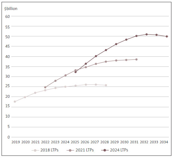 Figure 12 is a line chart of forecast total debt in the 2018, 2021, and 2024 LTPs, including Auckland Council's figures. The range of forecast debt ranged from about $17 billion to $26 billion in the 2018 LTPs, ranged from about $25 billion to above $38 billion in 2031 in the 2021 LTPs, and moves from about $32 billion to about $50 billion in 2034 in the latest LTPs.