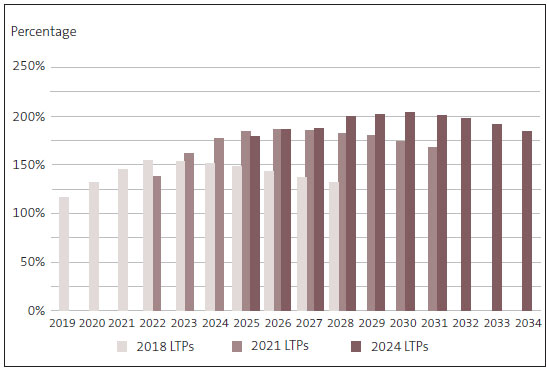 Figure 13 is a bar chart. It shows debt as a percentage of income for councils excluding Auckland Council, as set out in each year of the LTPs for 2018, 2021, and 2024. Forecasts in 2021 were higher than in 2018 and are higher again in the 2024 LTPs. Debt held by these councils, as a percentage of their income, will peak in 2030, at 204% of total revenue. In 2018, the highest forecast figure was that debt would be just over 150% of income.