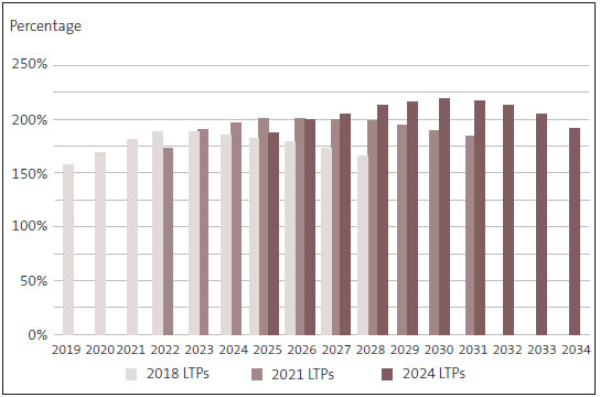 Figure 14 is a bar chart. It shows debt as a percentage of income for councils including Auckland Council, as set out in each year of the LTPs for 2018, 2021, and 2024. Forecasts in 2021 were higher than in 2018 and are higher again in the 2024 LTPs. Debt held by these councils, as a percentage of their income, will start at about 180% in 2025 and peak in 2030, at about 220% of total revenue. The highest forecast percentage in the 2018 LTPs is now the lowest forecast in the 2018 LTPs.