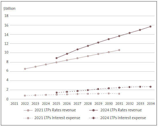 Figure 4 is a line graph with 4 lines - two from the 2021 LTPs (rates revenue and interest expenses) and two from the 2024 LTPs (rates revenue and interest expenses). Compared to 2021, the 2024 LTPs are assuming a steeper increase in rates revenue, from about $9 billion in 2025 to nearly $16 billion in 2034. The assumptions about interest expenses are also higher but do not rise steeply - from under $2 billion in 2025 to under $3 billion in 2034.