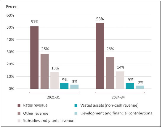 Figure 5 shows two bar charts about where council revenue is forecast to come from. One set of bars is from the 2021 LTPs and the second set from the 2024 LTPs. Overall, there is little change (1-2%) between the sets of bars. Rates revenue goes up slightly to 53% of total revenue, other revenue down slightly to 26%, subsidies and grants revenue up 1% to 14%, non-cash revenue stays at 5% of the total, and development and financial contributions drops 1% to be 2% of total revenue.