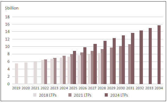 Figure 6 is a detailed bar chart showing 3 sets of LTP data, setting out the amount of rates renveue forecast for each year in the 2018, 2021, and 2024 LTPs. Each set of data points rises steadily year on year. For example, in 2018, the rates revenue forecast for 2028 was just over $8 billion. In the 2024 LTPs, it is more than $11 billion. By the last year in the latest LTPs, rates revenue in 2034 is forecast to be nearly $16 billion.