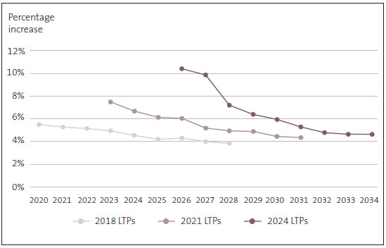 Figure 7 is a chart showing 3 lines - the forecast percentage rates increases over time from the 2018, 2021, and 2024 LTPs. The 2018 forecast was for rates increases to drop from under 6% to just under 4% over the 10 years of the plan. The 2021 range was a drop from under 8% to just over 4%. The 2024 forecast is that rates increases will be over 10% in 2026 but drop sharply to about 7% in 2028 and be under 5% by 2034. 