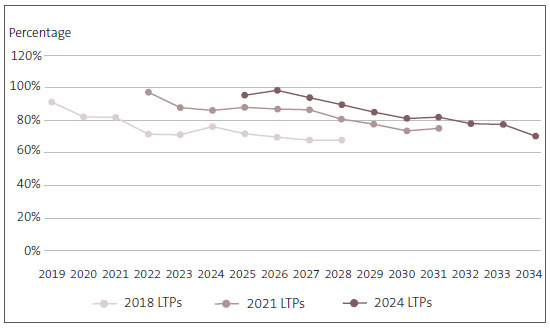 Figure 8 is a chart showing 3 lines - the forecast percentage of capital expenditure (capex) to depreciation over time from the 2018, 2021, and 2024 LTPs. Although higher than the line for 2018, the lines for 2021 and 2024 sit below 100% for the first year of those LTPs and drop over time. The 2024 line drops to about 75% by 2034. This higher line shows that councils are expecting to get closer to spending money on their assets at a pace matching the decrease in the useful life of their assets. Although an improvement on previous years, councils still might not be planning to reinvest enough in their assets to maintain levels of service. 