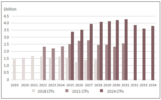 Figure 9 is a bar chart showing two sets of data - the forecast capital spending on three waters infrastructure in the 2021 LTPs and the figures in the 2024 LTPs. In the 2021 LTPs, spending was expected to peak at about $3.1 million in 2026 and 2027. In the 2024 LTPs, spending on three waters is expected to be higher and peak at about $4.3 million in 2030 and 2031.