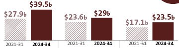 Forecast capital expenditure