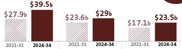 Forecast capital expenditure