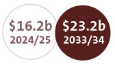 Operating expenditure